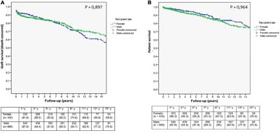 Graft survival differences in kidney transplants related to recipient sex and age